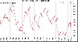 Milwaukee Weather Dew Point<br>Daily High