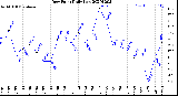 Milwaukee Weather Dew Point<br>Daily Low