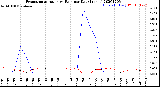 Milwaukee Weather Evapotranspiration<br>vs Rain per Day<br>(Inches)