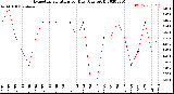 Milwaukee Weather Evapotranspiration<br>per Day (Ozs sq/ft)