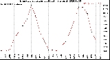 Milwaukee Weather Evapotranspiration<br>per Month (qts sq/ft)