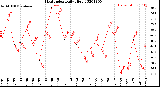 Milwaukee Weather Heat Index<br>Daily High