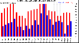 Milwaukee Weather Outdoor Humidity<br>Daily High/Low