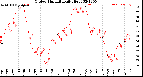 Milwaukee Weather Outdoor Humidity<br>Daily High