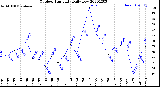 Milwaukee Weather Outdoor Humidity<br>Daily Low