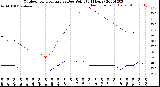 Milwaukee Weather Outdoor Temperature<br>vs Dew Point<br>(24 Hours)