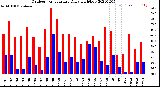 Milwaukee Weather Outdoor Temperature<br>Daily High/Low