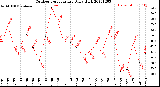 Milwaukee Weather Outdoor Temperature<br>Daily High