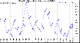 Milwaukee Weather Outdoor Temperature<br>Daily Low