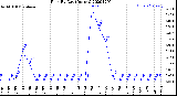 Milwaukee Weather Rain<br>By Day<br>(Inches)