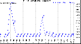 Milwaukee Weather Rain Rate<br>Daily High