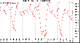 Milwaukee Weather Solar Radiation<br>Daily