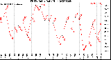 Milwaukee Weather THSW Index<br>Daily High