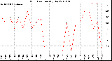 Milwaukee Weather Wind Direction<br>(By Day)