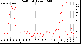 Milwaukee Weather Wind Speed<br>Daily High