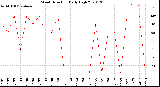 Milwaukee Weather Wind Direction<br>Daily High