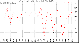 Milwaukee Weather Wind Direction<br>Monthly High