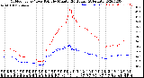 Milwaukee Weather Outdoor Temp / Dew Point<br>by Minute<br>(24 Hours) (Alternate)