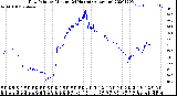 Milwaukee Weather Dew Point<br>by Minute<br>(24 Hours) (Alternate)