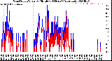 Milwaukee Weather Wind Speed/Gusts<br>by Minute<br>(24 Hours) (Alternate)