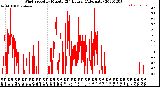 Milwaukee Weather Wind Speed<br>by Minute<br>(24 Hours) (Alternate)