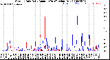 Milwaukee Weather Outdoor Rain<br>Daily Amount<br>(Past/Previous Year)