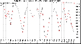 Milwaukee Weather Solar Radiation<br>Avg per Day W/m2/minute