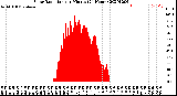 Milwaukee Weather Solar Radiation<br>per Minute<br>(24 Hours)