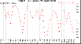 Milwaukee Weather Solar Radiation<br>per Day KW/m2