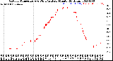 Milwaukee Weather Outdoor Temperature<br>vs Wind Chill<br>per Minute<br>(24 Hours)