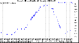 Milwaukee Weather Wind Chill<br>per Minute<br>(24 Hours)