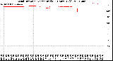 Milwaukee Weather Wind Direction<br>Normalized<br>(24 Hours) (Old)