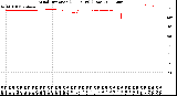 Milwaukee Weather Wind Direction<br>(24 Hours) (Raw)