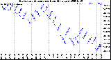 Milwaukee Weather Barometric Pressure<br>per Hour<br>(24 Hours)