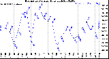 Milwaukee Weather Barometric Pressure<br>Daily High