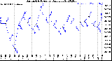 Milwaukee Weather Barometric Pressure<br>Daily Low