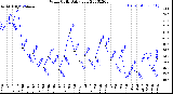 Milwaukee Weather Wind Chill<br>Daily Low