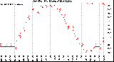 Milwaukee Weather Dew Point<br>(24 Hours)