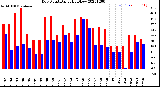 Milwaukee Weather Dew Point<br>Daily High/Low