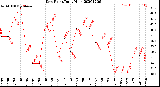 Milwaukee Weather Dew Point<br>Daily High