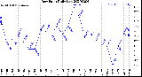 Milwaukee Weather Dew Point<br>Daily Low