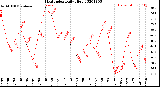 Milwaukee Weather Heat Index<br>Daily High