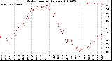 Milwaukee Weather Outdoor Humidity<br>(24 Hours)