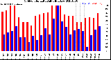 Milwaukee Weather Outdoor Humidity<br>Daily High/Low