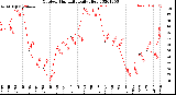 Milwaukee Weather Outdoor Humidity<br>Daily High