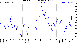 Milwaukee Weather Outdoor Humidity<br>Daily Low