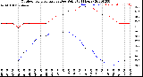 Milwaukee Weather Outdoor Temperature<br>vs Dew Point<br>(24 Hours)