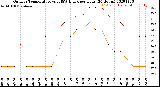 Milwaukee Weather Outdoor Temperature<br>vs THSW Index<br>per Hour<br>(24 Hours)