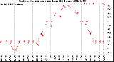 Milwaukee Weather Outdoor Temperature<br>per Hour<br>(24 Hours)