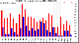 Milwaukee Weather Outdoor Temperature<br>Daily High/Low